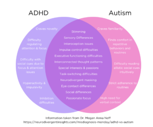 Venn diagram of ADHD and Autism